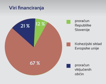 Viri financiranja